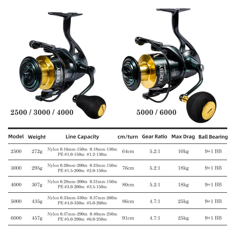 Noeby Spinning Fishing Reel 3000 4000 5000 6000 Max Drag 25kg Long Casting Aluminum Spool 5.2:1 Zinc Alloy Gear Fishing Reels